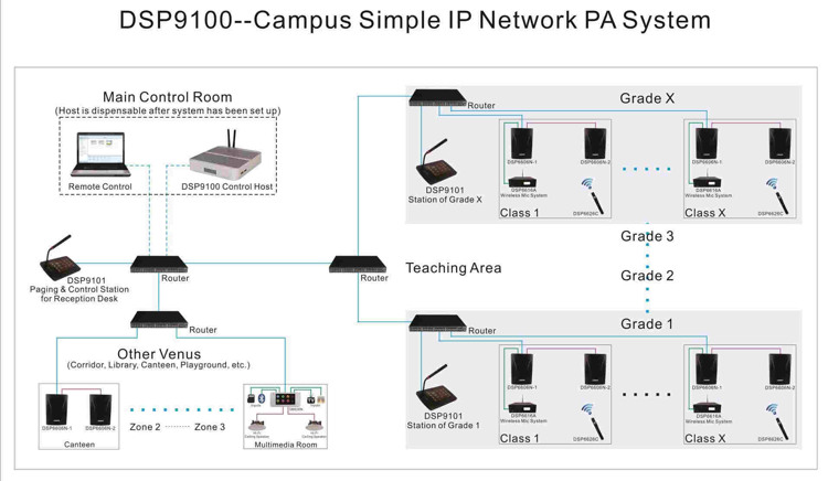 DSP9100 कैम्पस सरल आईपी नेटवर्क पीए सिस्टम
