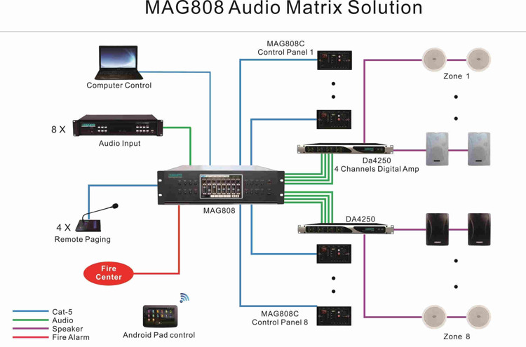 Mag808 ऑडियो मैट्रिक्स सिस्टम