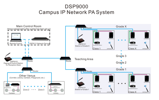 Dsp9136/dsp9136e स्टीरियो आईपी नेटवर्क टर्मिनल 2*10w एम्पलीफायर के साथ