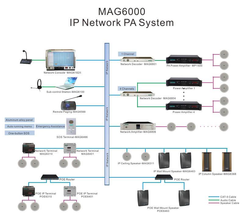 Mag6466 नेटवर्क इंटरकॉम एक्सटेंशन कंट्रोलर की मदद करता है