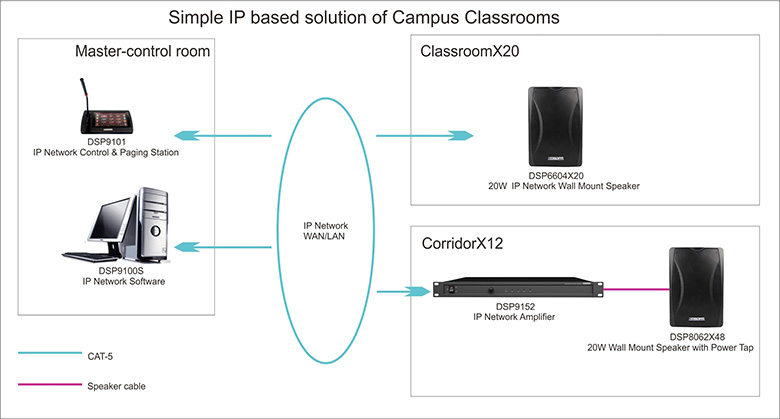 Simple IP based solution of Campus Classrooms