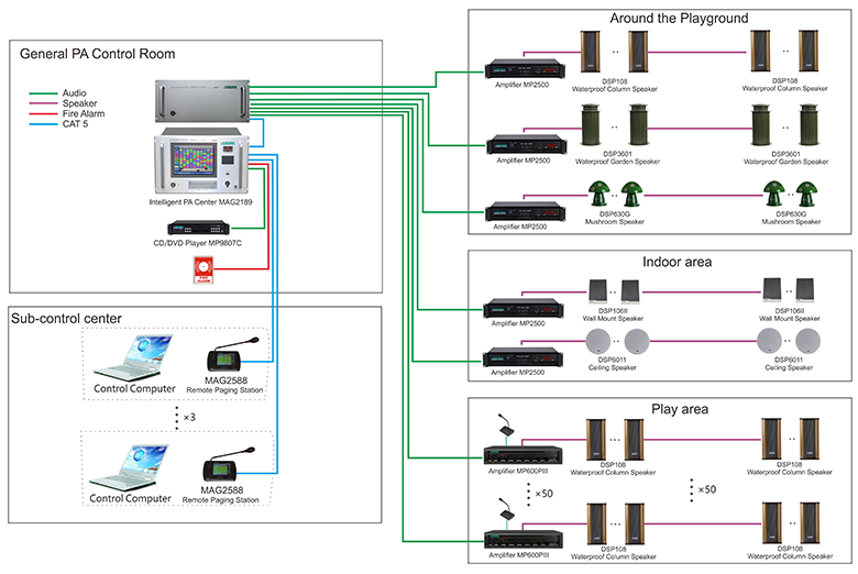 System Connection Diagram of MAG2189 Intelligent PA Audio Solution for Fantawild Amusement Park