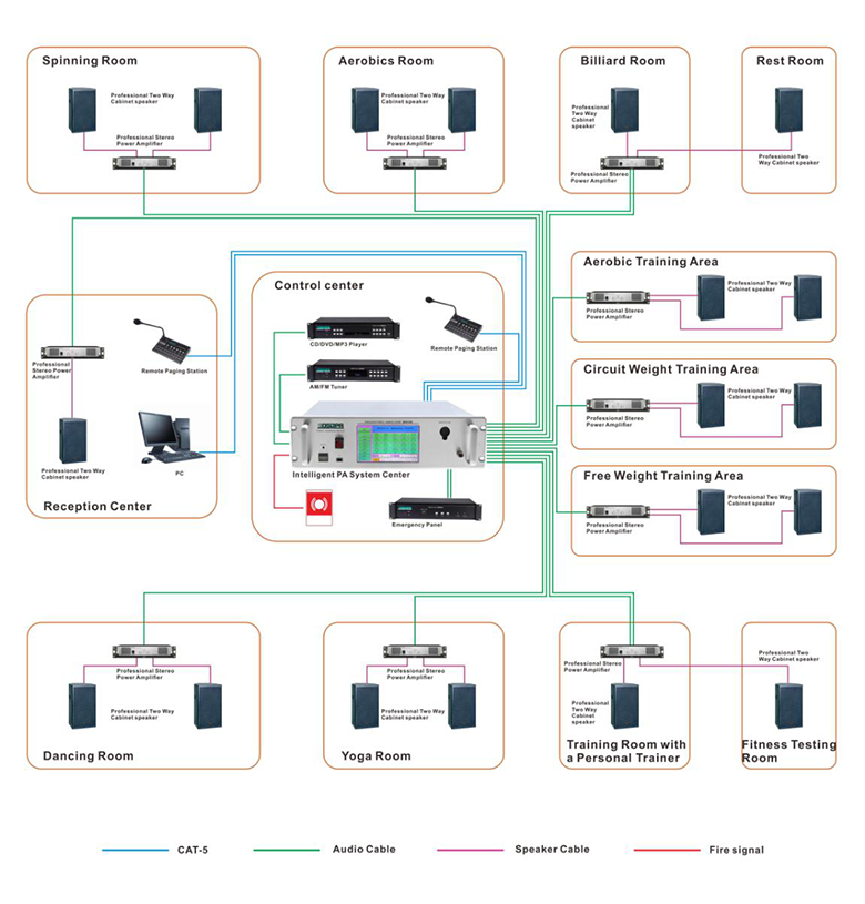 Connection Diagram of MAG2120II Intelligent PA Solution for Fitness Room