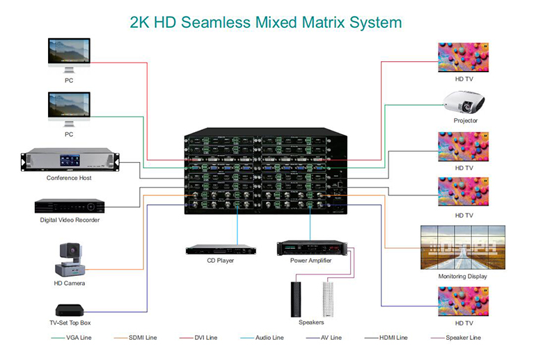 D6132 2k HD निर्बाध 32 चैनल हाइब्रिड मैट्रिक्स