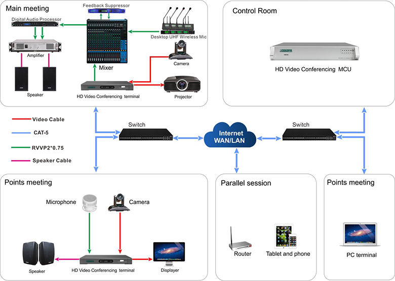 Remote Video Conference Solution for Office Room