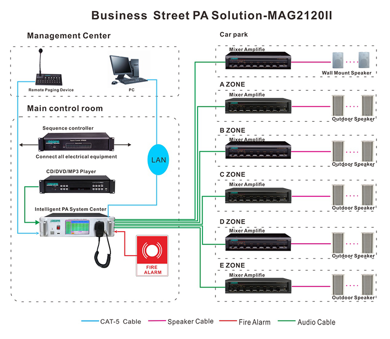 Connection Diagram of MAG2120II Intelligent PA Solution for Commercial Street