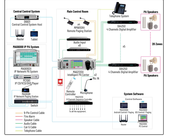 MAG2120II 20 Zones Intelligent Public Address Center